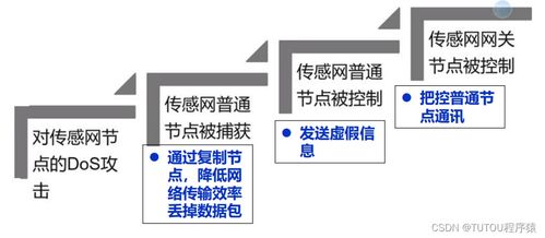 物聯(lián)網安全架構與基礎設施 網絡與信息安全軟件開發(fā)的核心